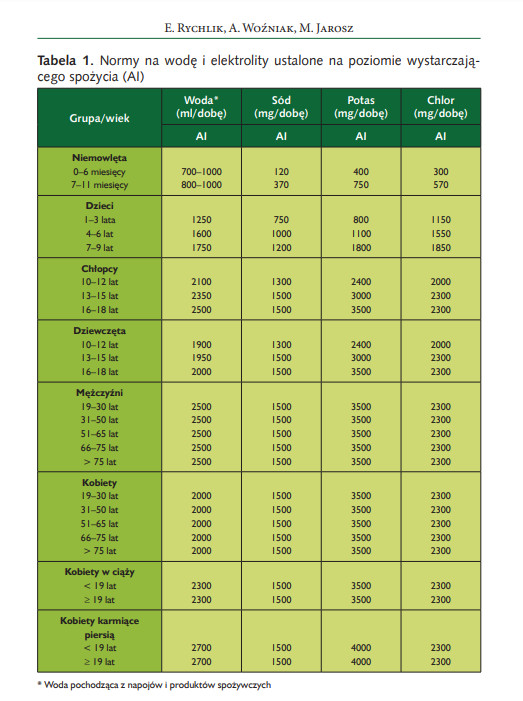 Tabela norm wystarczającego spożycia wody