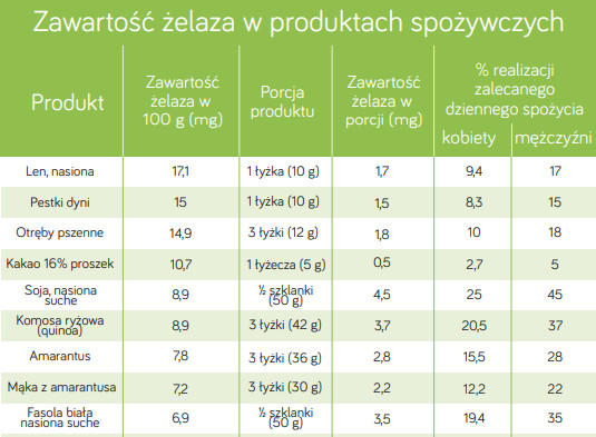 Zawartość żelaza w czekoladzie i innych produktach tabela z Narodowego Centrum Edukacji Żywieniowej Kuchanowicz H., Tabele składu i wartości odżywczej żywności, 2017